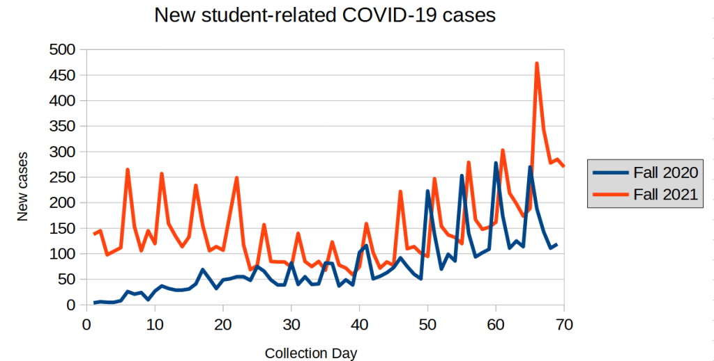 New student-related COVID-19 cases