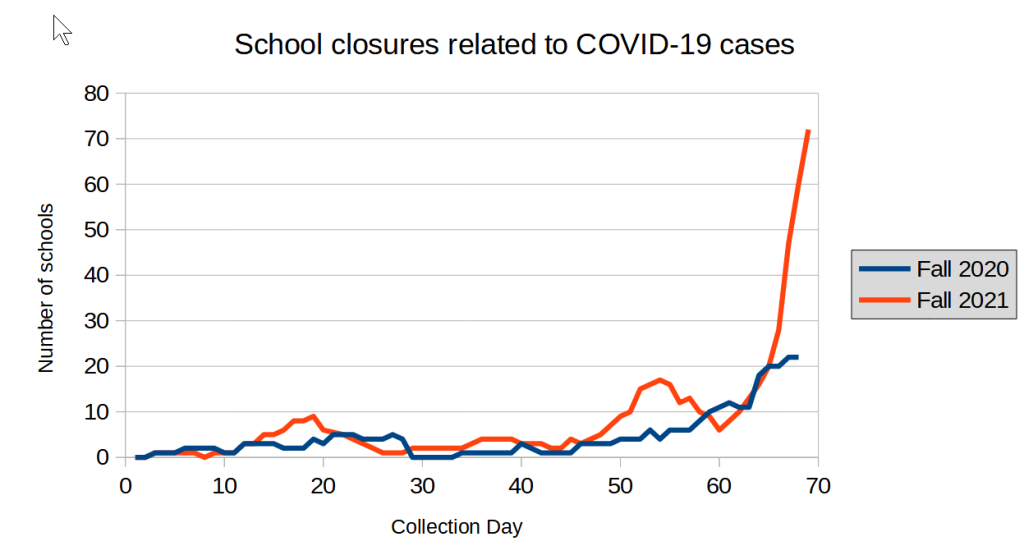 School closures related to COVID-19 cases